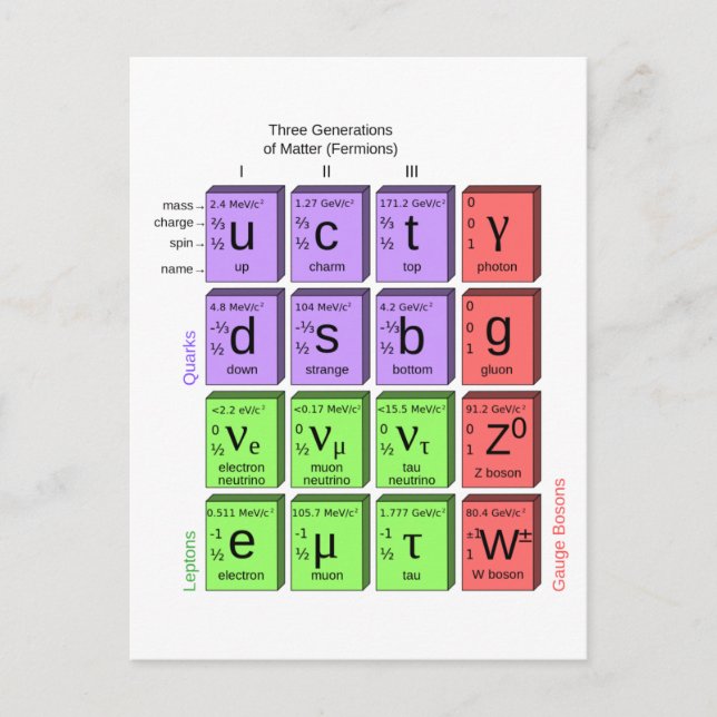 Standart model of elementary particles postcard (Front)
