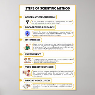 Steps of the scientifc method poster