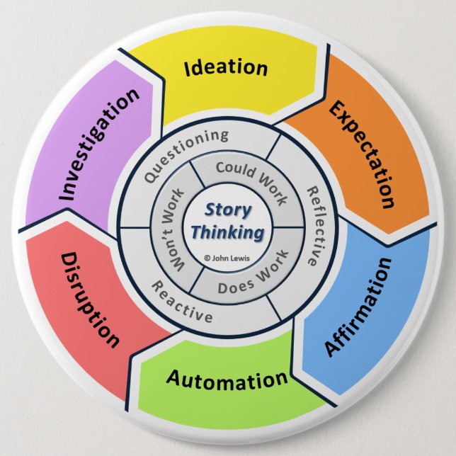 Story Thinking Cycle Button (Front)