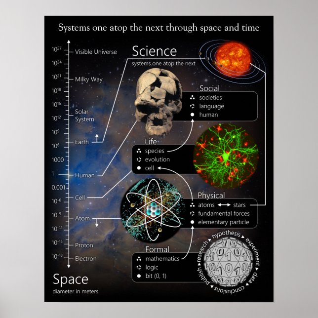 Systems One atop the Next Portrait Poster (Front)