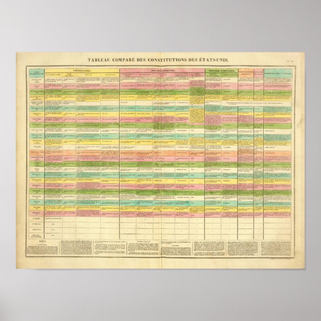 Table compares the Constitutions of the US Poster (Front)