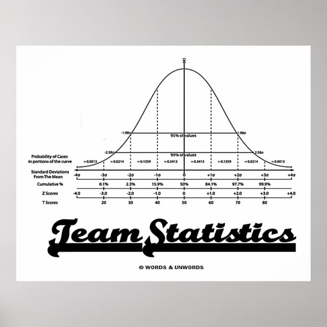Team Statistics (Normal Distribution Curve Stats) Poster (Front)