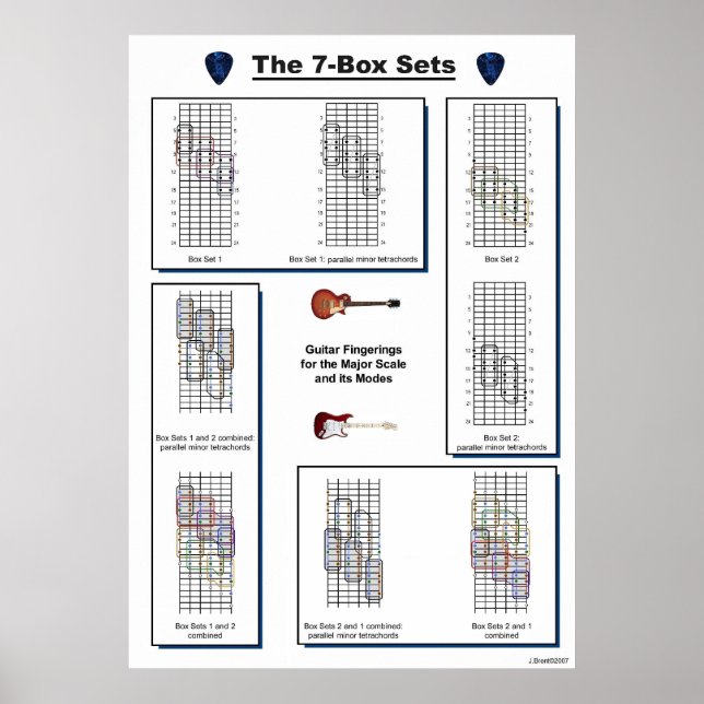 The 7-Box Sets Guitar Fingerings for Major Scale Poster (Front)