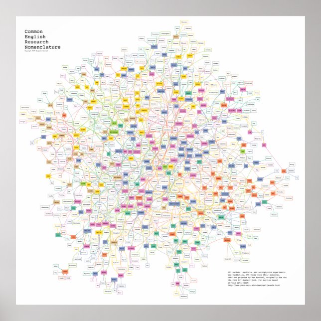 The Acronyms Of Every Physics Experiment, Graphed Poster (Front)