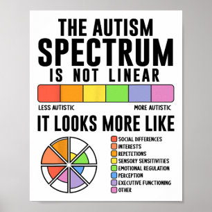 The Autism Spectrum Is Not Linear Autism Awareness Poster