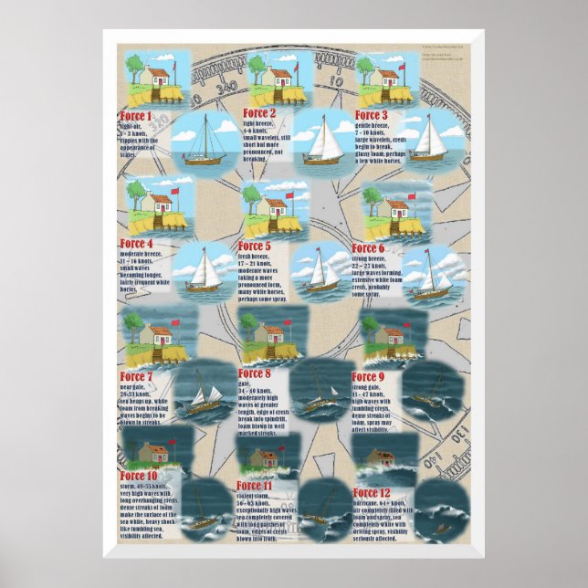 The Beaufort Scale Poster (Front)