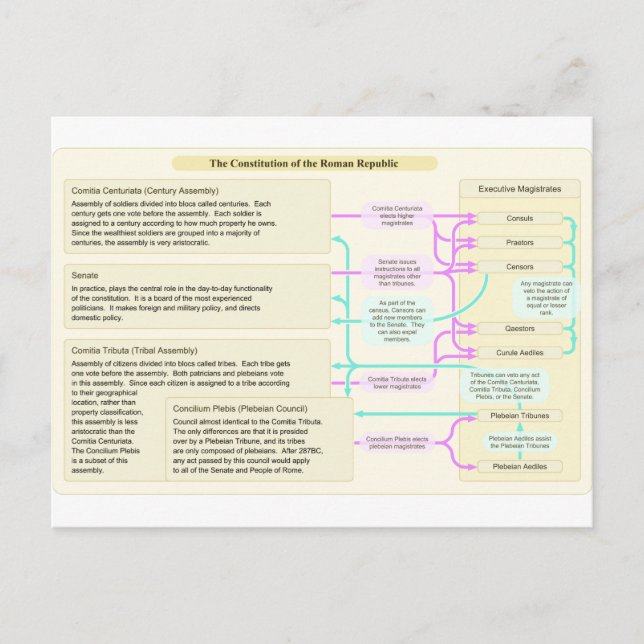 The Constitutional Structure of the Roman Republic Postcard (Front)