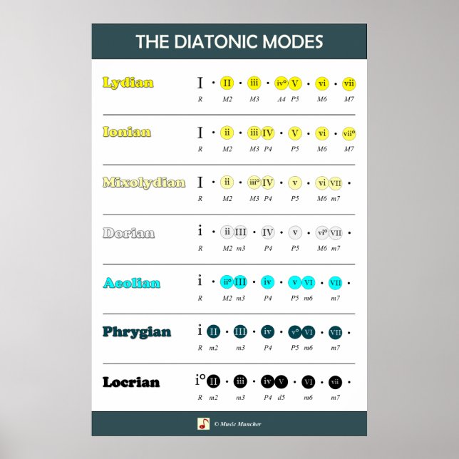 The Diatonic Modes - Brightness order Poster (Front)
