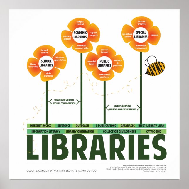 The Ecology of Libraries Poster (Front)