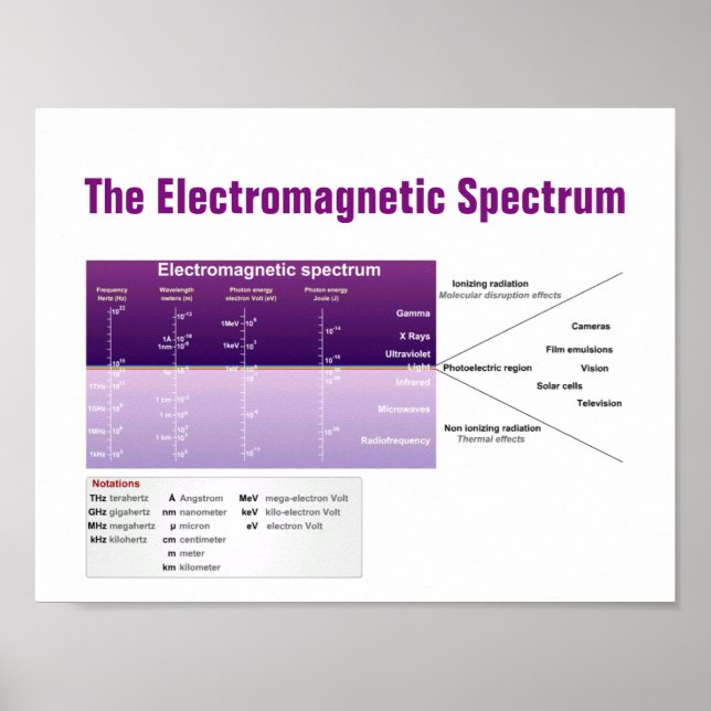 The Electromagnetic Spectrum Poster (Front)