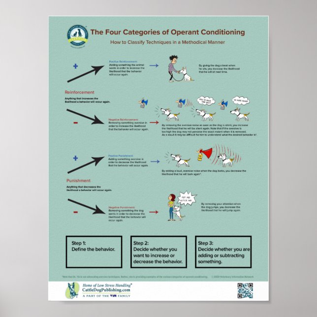 The Four Categories of Operant Conditioning Poster (Front)