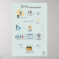 The Idea to Innovation Flowchart Poster