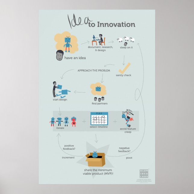 The Idea to Innovation Flowchart Poster (Front)