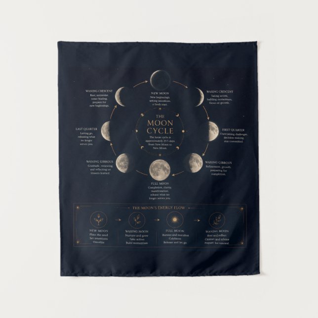 The Moon Cycle & Meaning of Phases Tapestry (Front)