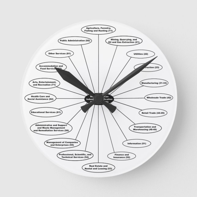 The NAICS Clock (Front)