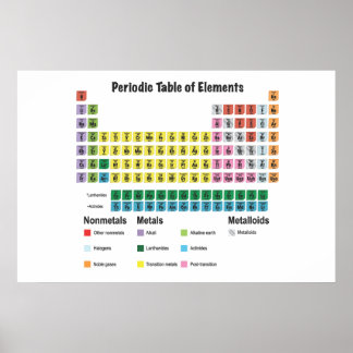 The Periodic Table of Elements Poster