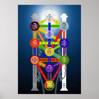 The Qabalistic Tree of Life Structure Diagram Poster
