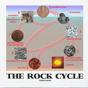 The Rock Cycle (Geology Earth Science) Mouse Pad