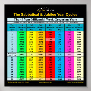 The Sabbatical and Jubilee Year Cycles Poster