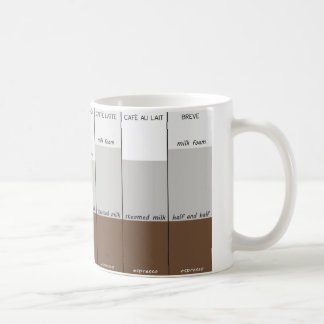 The Styles of Coffee Coffee Mug