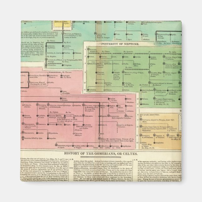 Timeline Gomerians, or Celtes Magnet (Front)