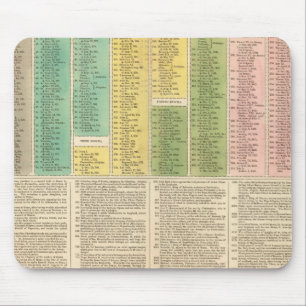 Timeline of the Catholic Church Mouse Pad