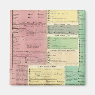 Timeline of the Sacred Biblical History Magnet