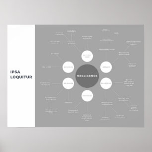 Tort of Negligence Law Revision Mind-Map Poster
