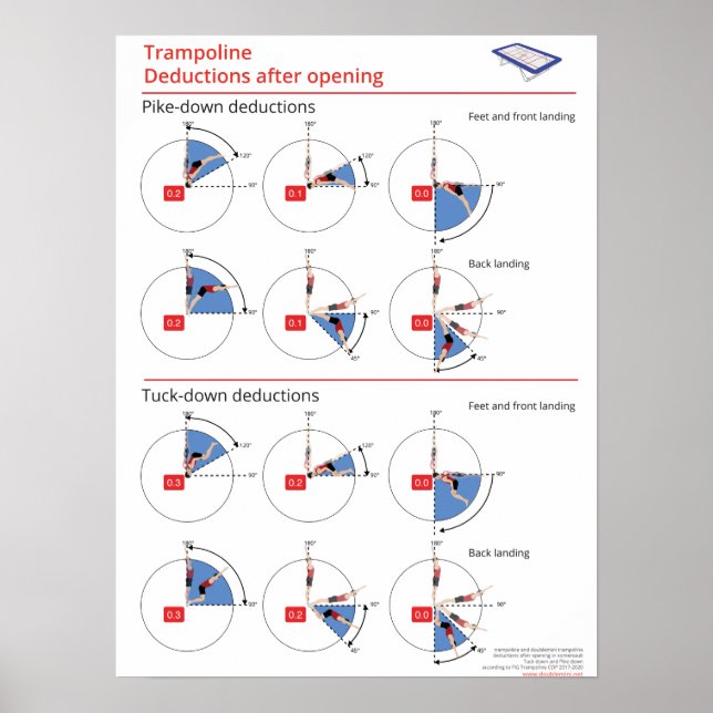 Trampoline tuck down and pike down deductions poster (Front)