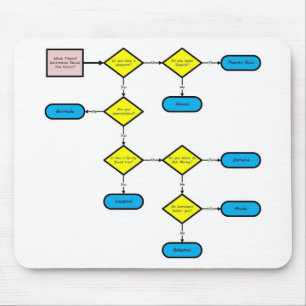 Tropical Destination Flow Chart Mouse Pad