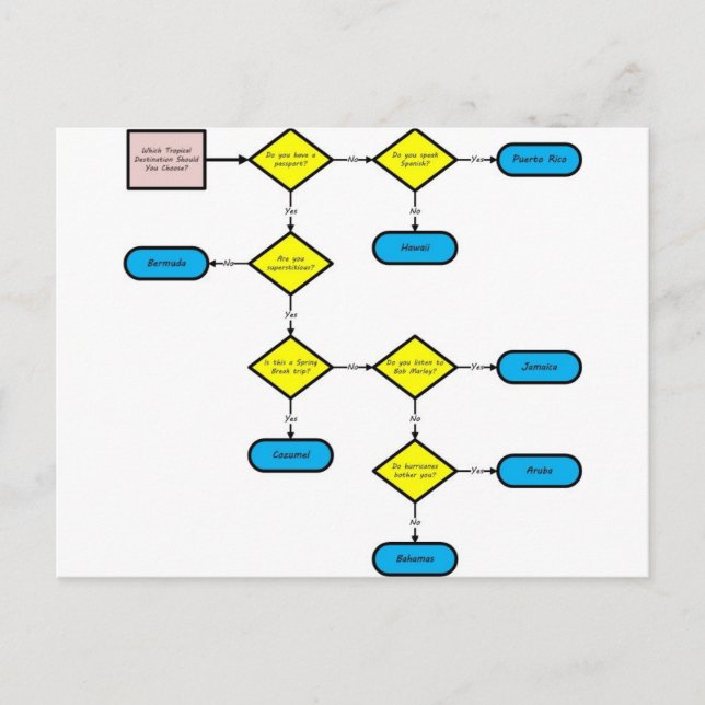 Tropical Destination Flow Chart Postcard (Front)