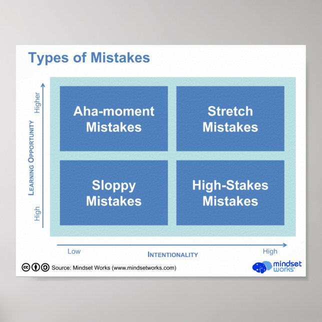 Types of Mistakes Poster (Front)