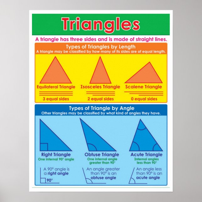 Types of Triangles Poster (Front)