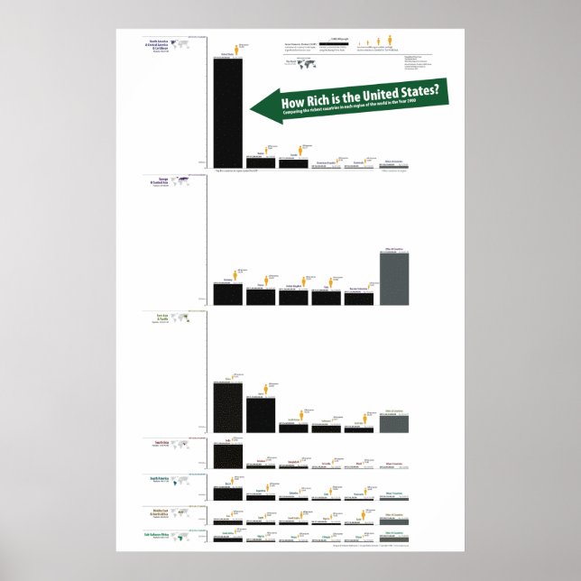 United States' GDP compared to the World Poster (Front)