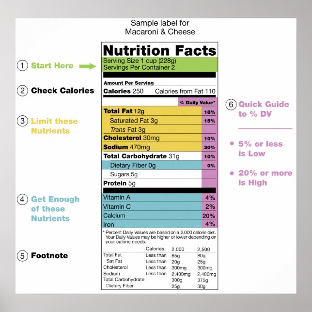 United States Nutritional Fact Label Detail Chart (Front)