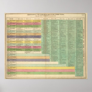 United States of America Timeline Poster