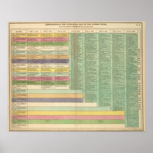 United States of America Timeline Poster (Front)