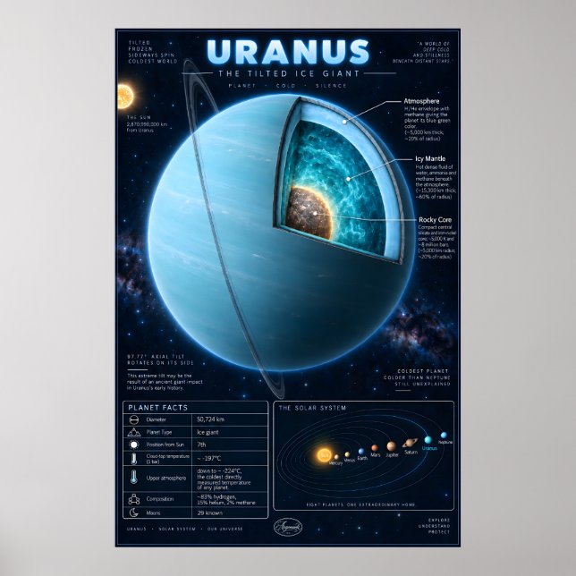 Uranus Cross-Section Science Infographic Poster (Front)