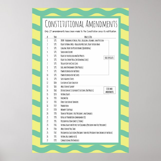 US Constitutional Amendments Poster (Front)