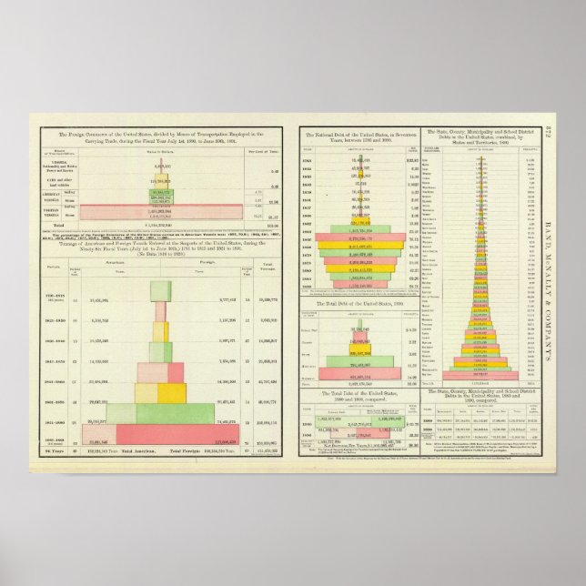US Foreign Commerce; National, State & Local Debt Poster (Front)