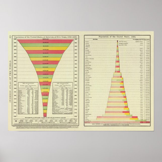 US Population by State, 1780-1890 Poster (Front)