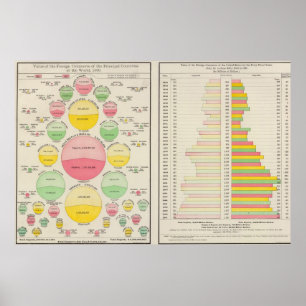 Value of Foreign Commerce, 1890 Poster
