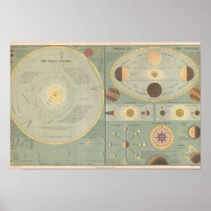 Vintage art Solar System Map, phases moon, chart