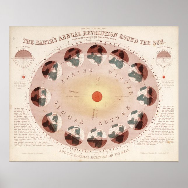 Vintage diagram of Earth's rotation Poster (Front)