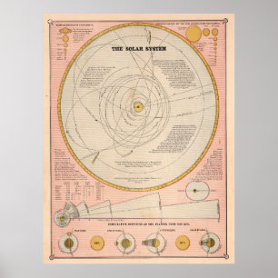 Vintage Solar System Map (1883) Poster
