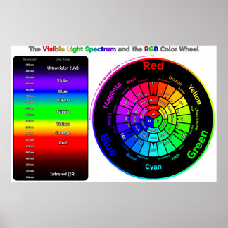 Visible Light Spectrum and RGB Color Wheel Poster