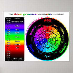 Visible Light Spectrum and RGB Colour Wheel Poster