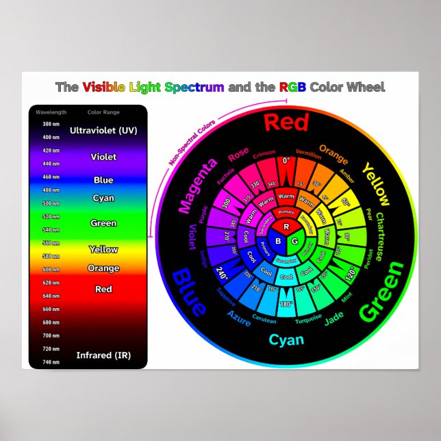 Visible Light Spectrum and RGB Colour Wheel Poster (Front)