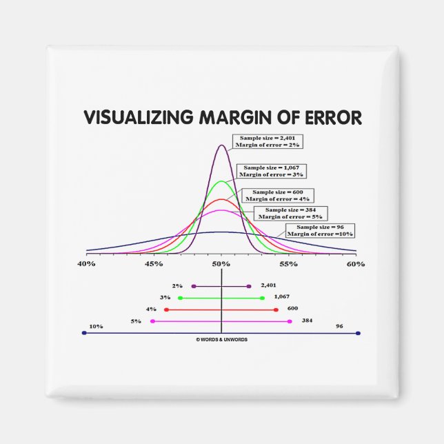 Visualising Margin Of Error Magnet (Front)