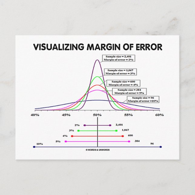 Visualising Margin Of Error Postcard (Front)